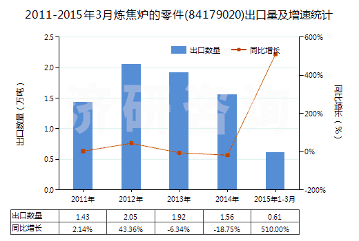 2011-2015年3月煉焦爐的零件(84179020)出口量及增速統(tǒng)計